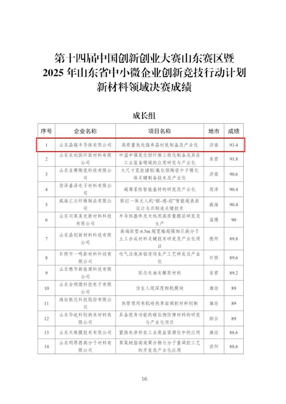 喜報！產發(fā)集團投資企業(yè)晶鎵半導體在第十四屆中國創(chuàng)新創(chuàng)業(yè)大賽山東賽區(qū)新材料領域成長組決賽中獲第一名